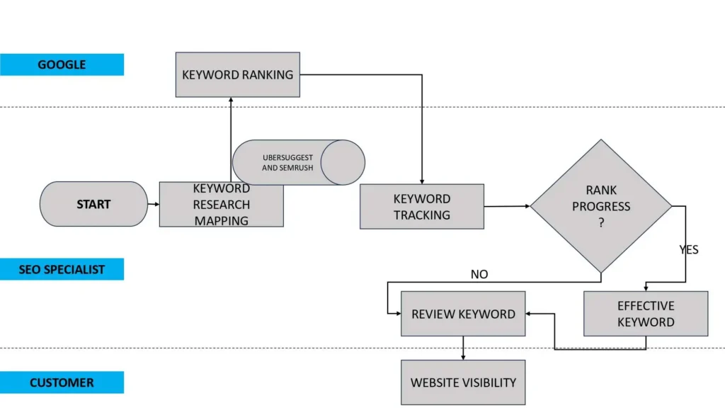 Swimlane process of what is keyword research.