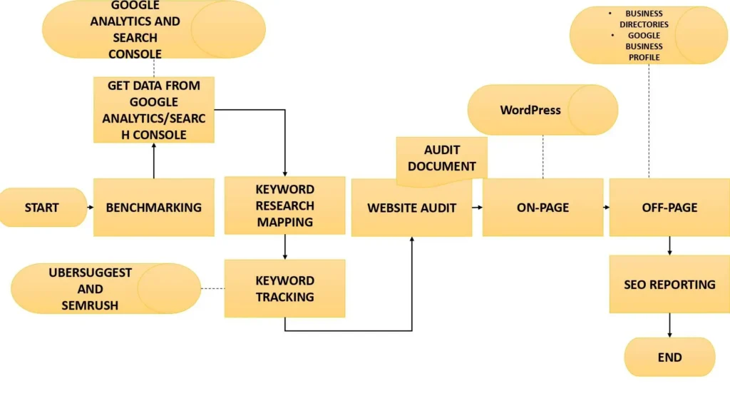 Swimlane process SEO expert Philippines.