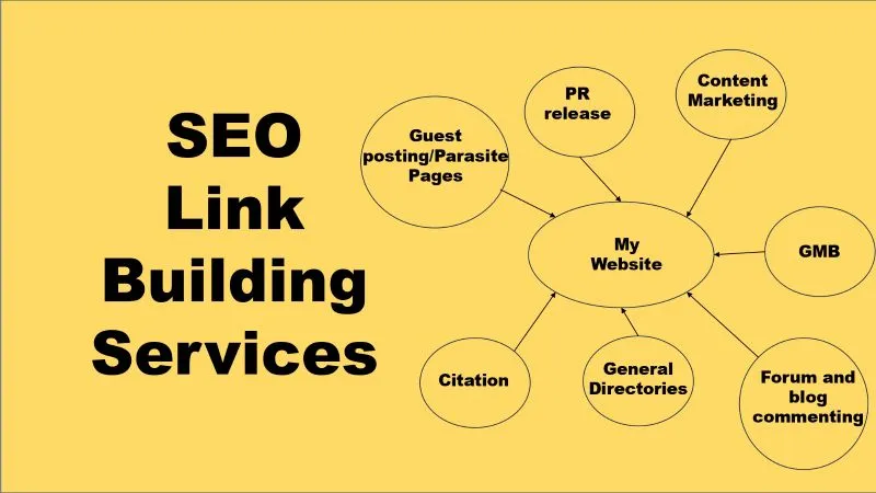 Chart detailing SEO link building services pointing to 'My Website' from six categories.